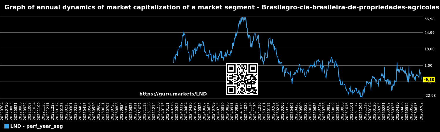 Graph of annual dynamics of market capitalization of a market segment - Brasilagro-cia-brasileira-de-propriedades-agricolas